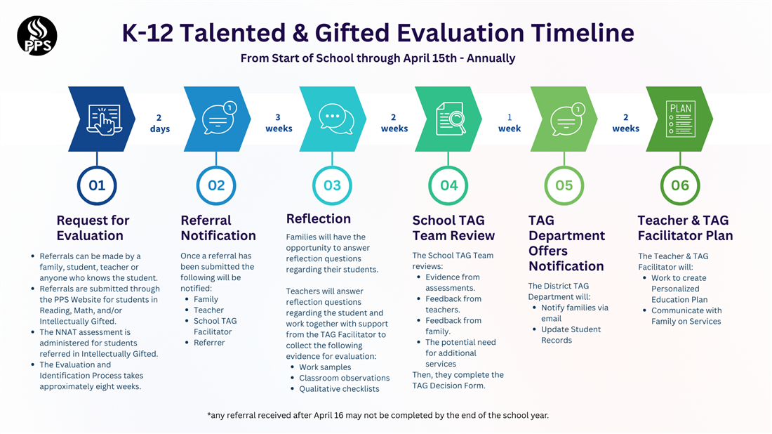 Evaluation Timeline