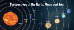 Perspectives of the Earth, Moon and Sun 