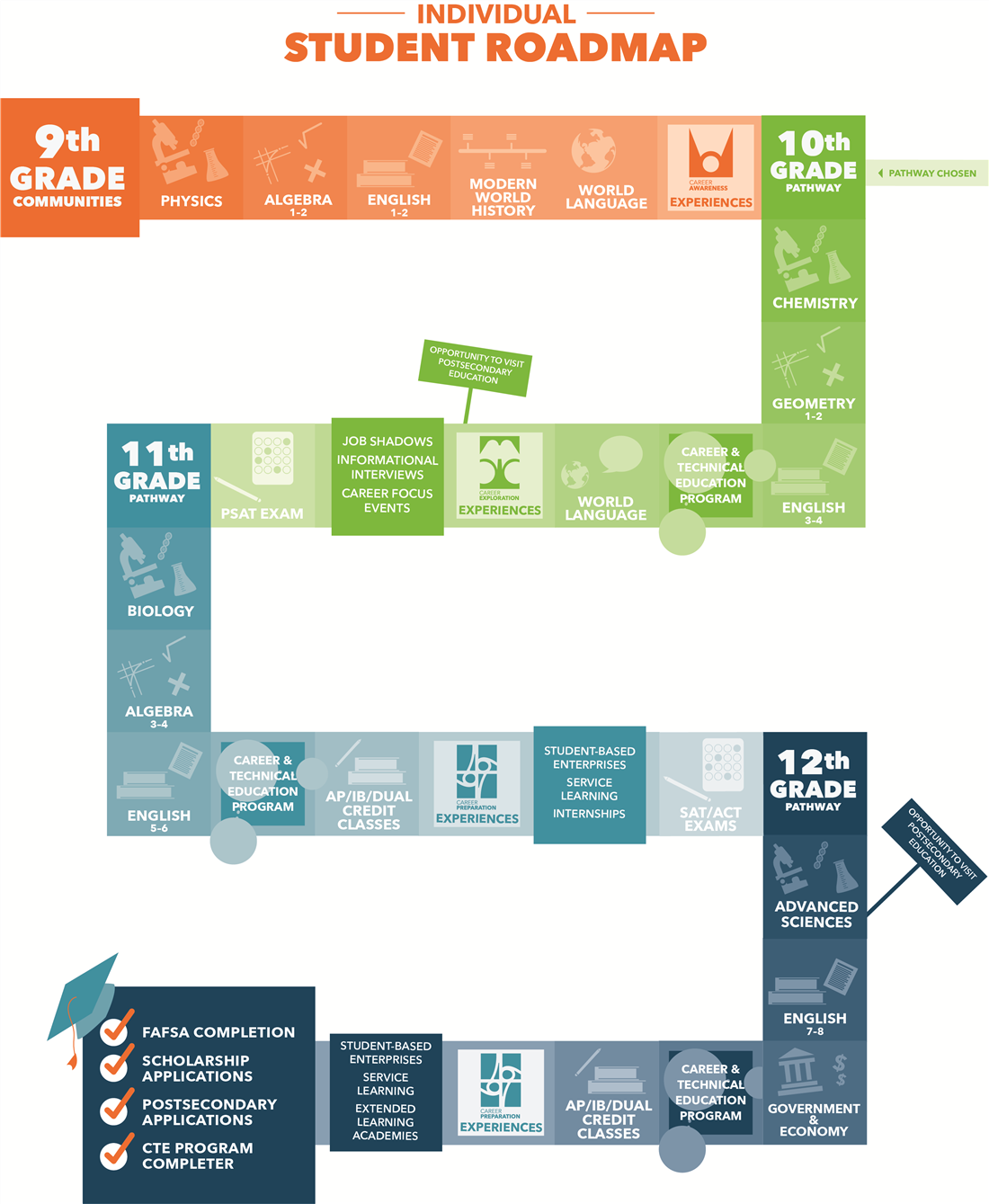Individual Student Roadmap Graphic