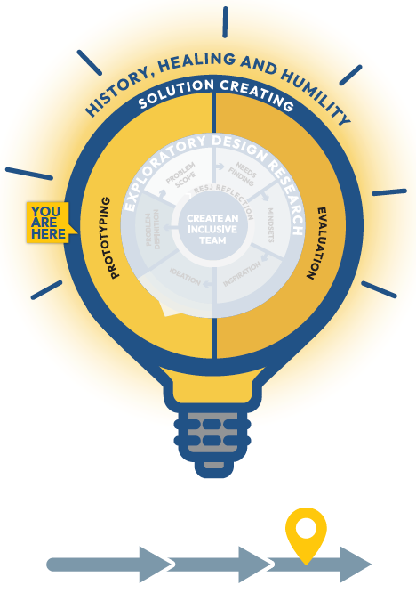 Lightbulb diagram illustrating that the user is currently in the "Solution Creating" portion of the innovation equity design process.