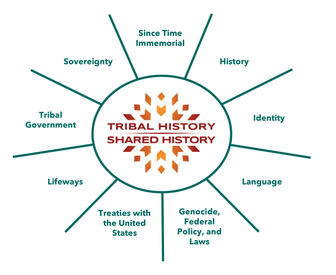 Tribal history / Shared history infographic